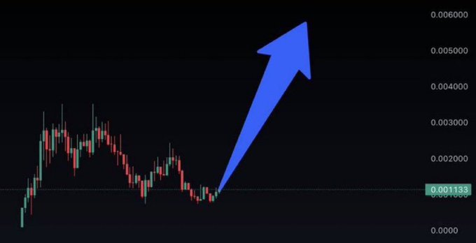 A candlestick chart showing price action with a large blue upward-pointing arrow indicating a price increase to around 0.006000 from 0.001133.