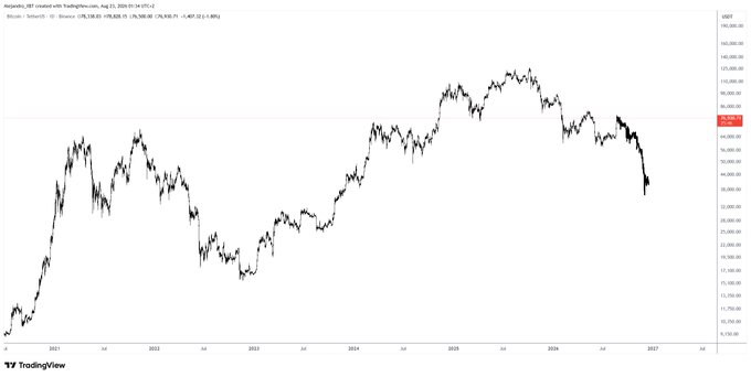 TradingView Bitcoin price chart showing BTC/USD movement from around 2021 to 2027, with current price near $76,759 and a recent sharp downtrend visible on the right side.