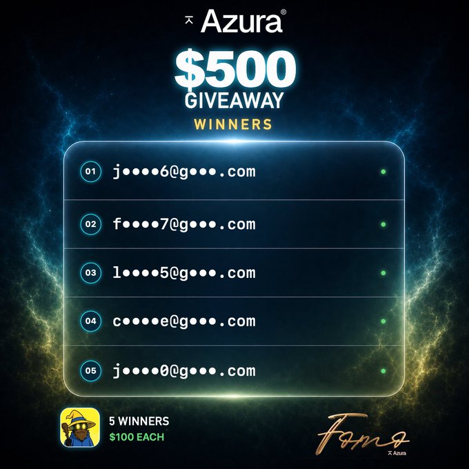 A dark, futuristic promotional graphic for Azura announcing the "$500 GIVEAWAY WINNERS," displaying a numbered list of five partially redacted email addresses (01-05), with a note at the bottom confirming "5 WINNERS $100 EACH" alongside a hardhat emoji and an "Fomo" logo, matching the post announcing $100 prizes sent to each winner.