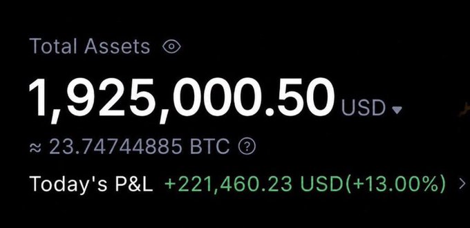 A financial dashboard displays Total Assets of 1,925,000.50 USD (approximately 23.74744885 BTC) with Today's P&L of +221,460.23 USD (+13.00%) shown in green.