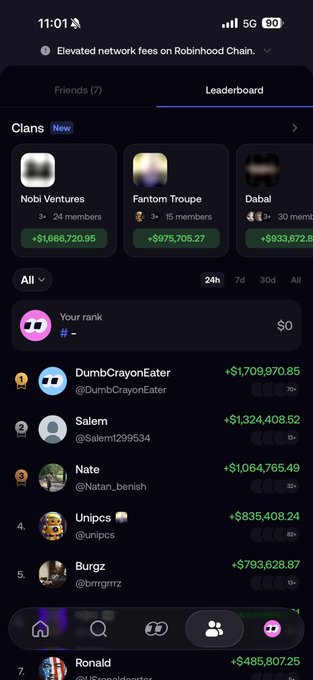 Mobile screenshot of a friend group leaderboard on a social/crypto app showing clans (Nobi Ventures, Fantom Troupe, Dabal) and ranked users including DumbCrayonEater (+$1,709,970.85), Salem (+$1,324,408.52), Nate, Unipcs, and Burgz, with notification 'Elevated network fees on Robinhood Chain'.