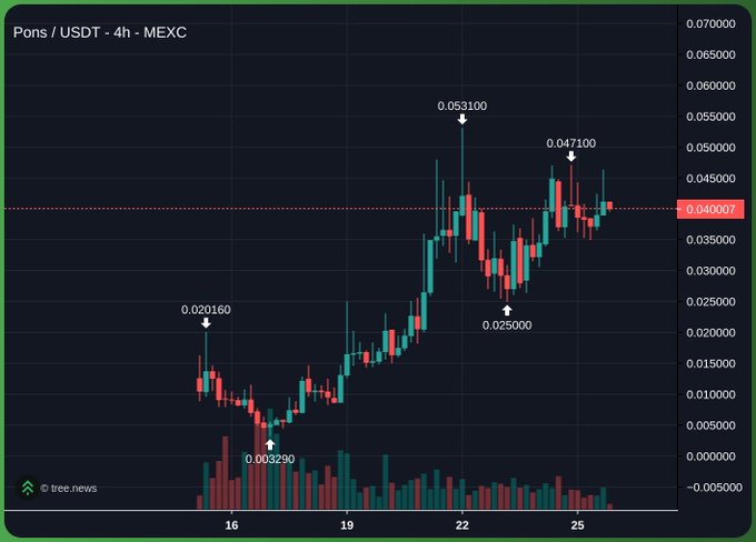 A candlestick chart from MEXC shows the PONS/USDT 4-hour trading pair with notable price movements, including a low of 0.003290, a peak high of 0.053100, and a recent decline to around 0.040007, illustrating the volatile price action being referenced in the bullish forecast for the Pons ecosystem.
