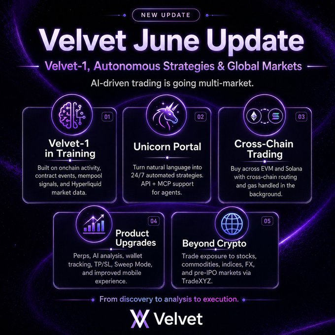 A promotional graphic for 'Velvet June Update' by Velvet, detailing features like Velvet-1 AI training, Unicorn Portal, Cross-Chain Trading, Product Upgrades, and Beyond Crypto with a purple cosmic background.