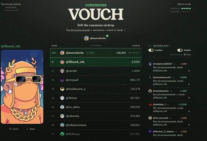 The image shows a "Commons Vouch" leaderboard page from commonsnode, with the user @kuzeydurdun ranked #431 with 106,484 points, while @Slayed_eth leads at #1 with 2.222K points. The leaderboard displays top rankings, user avatars, and a right sidebar showing recent vouch/slash activity with timestamps, reflecting the airdrop referral system mentioned in the post.