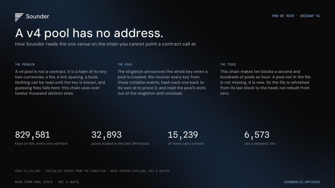 A Sounder webpage titled 'A v4 pool has no address' explaining how Sounder reads one venue on-chain you cannot point a contract call at, with statistics showing 829,581 keys, 32,893 pools traded, 15,239 hooks, and 6,573 dynamic fee users.