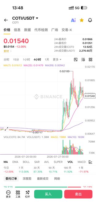 The image is a Binance trading chart for COTI/USDT showing a price of $0.01540 with a 12% drop, alongside moving averages (MA7, MA25, MA99) and volume indicators (84.7M COTI / 1.38M USDT), with the chart highlighting a recent surge to $0.02100. The 1-hour price action directly supports the post's recommendation to buy $COTI near $0.015 with a stop loss around $0.013, illustrating the recent volatility and pullback after the coin's earlier near-doubling rally.