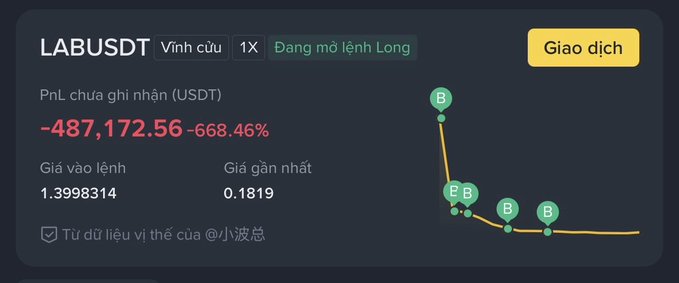 A Binance position tracker for LABUSDT showing an unrealized PnL loss of -487,172.56 USDT (-668.46%) on a long position, with entry price 1.3998314 and current price 0.1819.