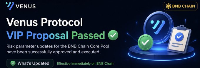 Venus Protocol announces the successful passage of a VIP proposal updating risk parameters for the BNB Chain Core Pool, including collateral factor reductions for asBNB, slisBNB, XRP, SOL, USDe, and FDUSD, alongside changes to XVS collateral factor (0% to 45%), supply cap (1.85M to 1.15M XVS), and liquidation incentives.