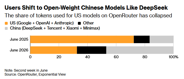 A bar chart titled "Users Shift to Open-Weight Chinese Models Like DeepSeek" shows that the share of tokens used for US models (Google, OpenAI, Anthropic) on OpenRouter collapsed from roughly 71% in June 2025 to about 33% in June 2026, while Chinese models (DeepSeek, Tencent, Xiaomi, MiniMax) surged from around 13% to nearly 50%. This dramatic shift supports the post's thesis favoring a short $OpenAI / long $ZHIPU pair trade, as Chinese open-weight models are rapidly capturing market share from US AI providers.