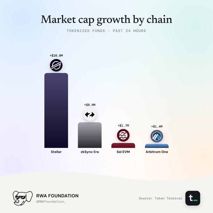 A bar chart titled 'Market cap growth by chain' for tokenized funds over the past 24 hours. Stellar leads with +$26.0M, followed by zkSync Era (+$8.9M), Sei EVM (+$1.7M), and Arbitrum One (+$1.4M).