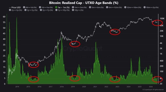 Bitcoin Realized Cap - UTXO Age Bands (%) chart by CryptoQuant showing price (white line) and age-band percentages (green area) from 2014 to 2026, with several time periods circled in red.