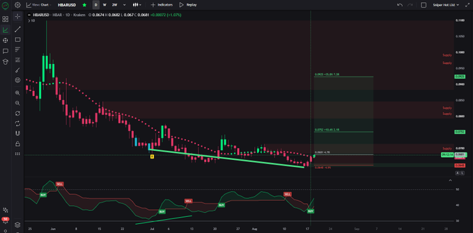 A daily chart of HBAR/USD on Kraken shows a developing bullish setup with an ascending green trendline, prior RSI divergences marked with "Div" tags, and a "Buy" signal triggered near $0.0674, with Fibonacci-based upside targets projected at 2.618 (+19.69%), 3.618 (+32.66%), 4.236 (+36.87%), and 6.854 (+69.71%). The image visually confirms the post's claims of bullish divergence, a recent buy signal, and targets ranging from roughly 20% to a 36% gain.