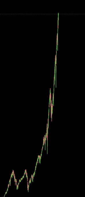 A minimalist candlestick chart on a black background illustrating a steady, sharp upward price movement.