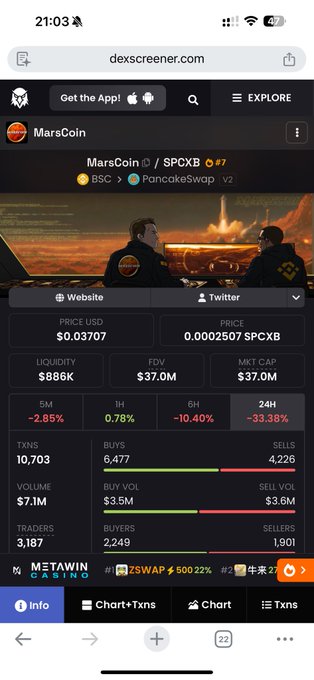 A screenshot of DexScreener shows MarsCoin (SPCXB) trading on PancakeSwap at $0.03707, with a 33.38% drop in the past 24 hours and a market cap of $37.0M, despite a 500.22% spike visible on the ZSWAP chart at the bottom. The image visually supports the post's claim of market dumping and uneven gains, as MarsCoin's significant 24-hour decline contrasts with the highlighted ZSWAP surge, illustrating the lopsided trading environment described.