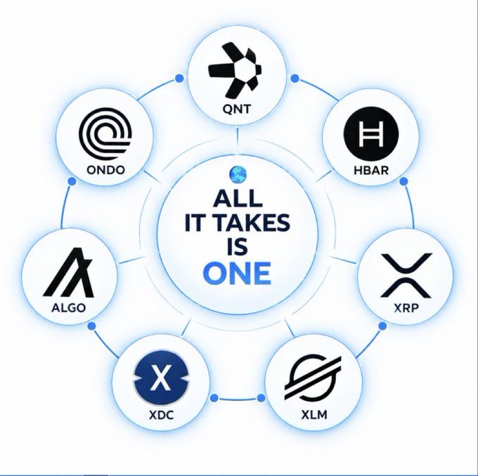 An infographic showing a circle of cryptocurrency logos (QNT, HBAR, XRP, XLM, XDC, ALGO, ONDO) surrounding the central text 'ALL IT TAKES IS ONE.'