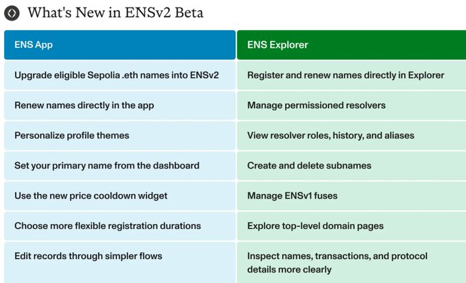 The image is a feature comparison chart titled "What's New in ENSv2 Beta," highlighting new capabilities split between the "ENS App" (blue) and "ENS Explorer" (green) sections, including upgrades for eligible Sepolia.eth names, name renewal, profile personalization, permissioned resolver management, and ENSv1 fuses. It visually supports the post by outlining the key improvements users can now test in the public beta of ENSv2 on Ethereum Sepolia.