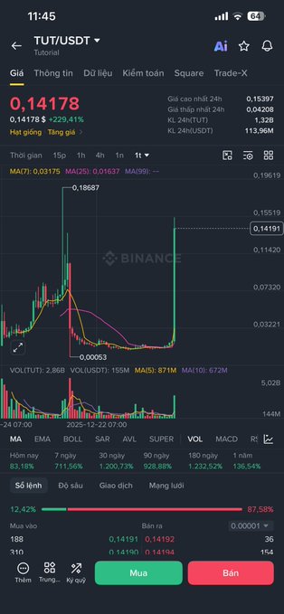 A Binance cryptocurrency app screenshot showing the TUT/USDT trading pair price at 0.14178 with a +229.41% increase, displaying candlestick charts and Vietnamese interface text.