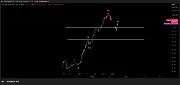 A TradingView weekly chart of SanDisk Corporation ($SNDK) is shown, displaying an Elliott Wave structure with labeled waves (i), (ii), (iii), (iv), (v) and projections near the current price of $1,129.01, while a white arrow highlights a potential pullback toward the $750 support zone mentioned in the accompanying post.