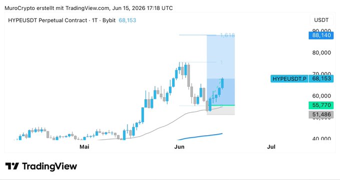 In the image there is a chart of a cryptocurrency called Hypervolume going up against another cryptocurrency, HyperUSD. The chart depicts months showing that the market has been moving in favor of HyperVolume since late June through August of this year. It seems that the HyperVolume currency could be good for those looking to invest and speculate on the future trends of the Cryptocurrency world.