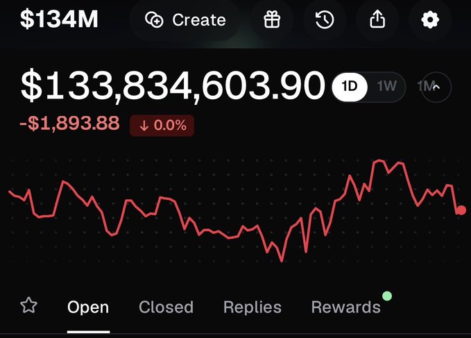 A mobile app screen showing $133,834,603.90 in trading volume with a downward trend chart, likely representing the Pumpfun platform mentioned in the "Gm" post about receiving a "sweet airdrop." The $134M total and dramatic price chart illustrate the platform's significant trading activity tied to the creator's reported earnings.
