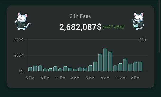 A dark-themed chart with cat illustrations displays "24h Fees" of $2,682,087 with a +47.45% change, showing hourly fee activity peaking near 8 AM (~300K) across a 24-hour period from 5 PM to 2 PM. The image visually corroborates the post's claim that Hyperliquid generated $2.6M in fees over the last 24 hours.
