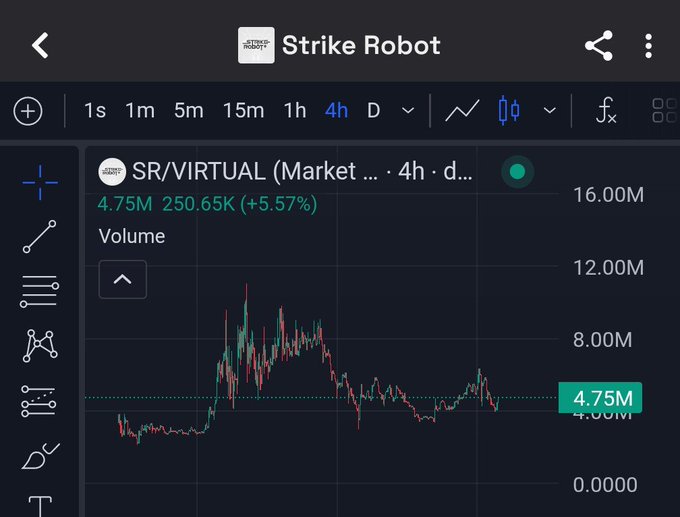 A 4-hour TradingView chart for Strike Robot's $SR/VIRTUAL token shows a trading volume of 4.75M (+5.57%), illustrating the bullish price action and bid-up dip referenced in the post about the project's recent market recovery.