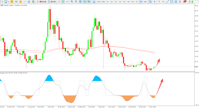 A weekly candlestick chart for Chainlink (LINK/USD) on Coinbase displays a recent uptrend indicated by a red arrow, with the MACD indicator below showing bullish momentum, supporting the caption's observation that LINK's weekly chart is turning upward with a clearer overall direction.