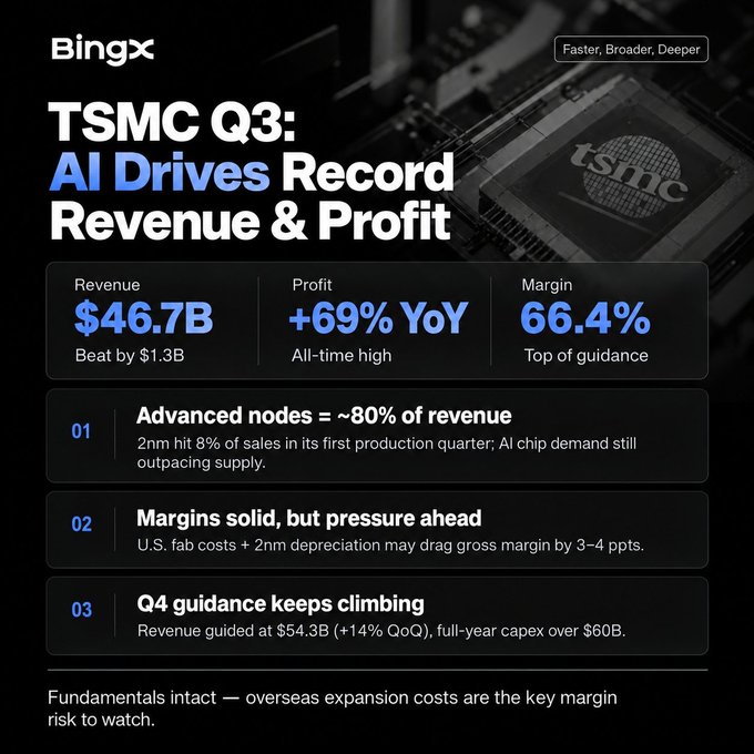 BingX infographic titled 'TSMC Q3: AI Drives Record Revenue & Profit' displaying $46.7B revenue (top of guidance), +69% YoY profit growth, and noting 2nm nodes, margin pressure, and $54.3B Q4 guidance.