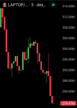 A candlestick chart displays the LAPTOP/dex trading pair showing a dramatic decline, with the price plummeting from around 316.00M to a low of 279.47M (highlighted at the bottom). The steep downward trend of red candles visually reinforces the post's claim of catastrophic losses, illustrating how the token's value collapsed by over 99% in a single day.