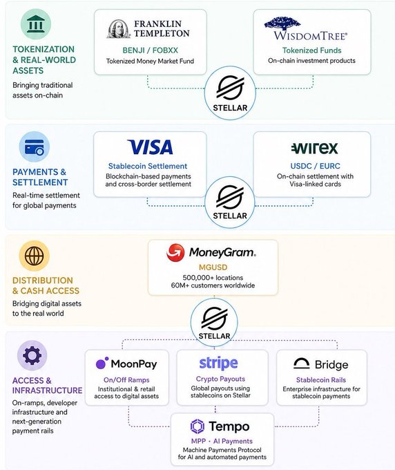 !!!STELLAR!!! The image shows a flowchart of different payment methods such as Bitcoin, Stellar, and others. The focus appears to be the comparison between these payment systems or the process involved in using them.