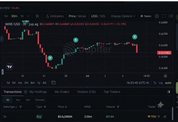A trading chart on what appears to be Jupiter (jup.ag) showing the MINE/USD pair down 12.19% to $0.53452, with candlestick price action over a 30-minute timeframe in early July.