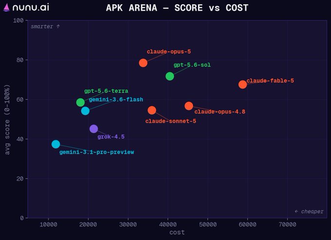 A scatter plot from nunu.ai's 'APK ARENA – SCORE vs COST' comparing AI models including claude-opus-5, gpt-5.6-sol, claude-fable-5, claude-opus-4.8, gemini-3.6-flash, and grok-4.5 on axes of average score vs cost.