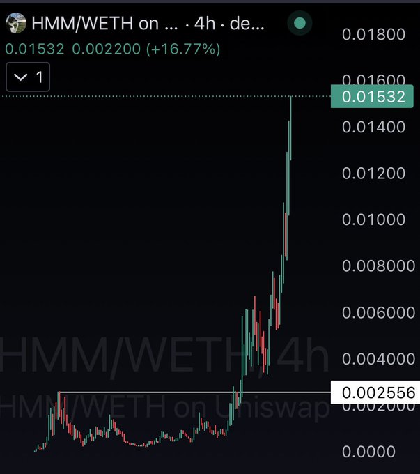 A 4h HMM/WETH chart on Uniswap showing a sharp upward breakout from 0.002556 to 0.01532 (+16.77%).
