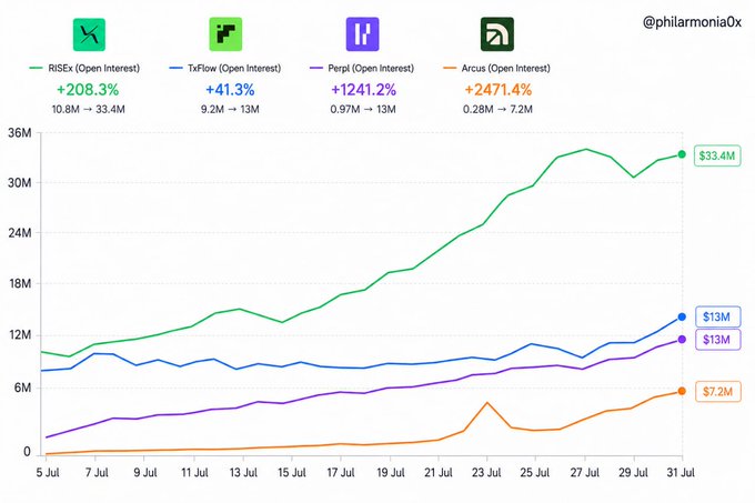 The image shows a line chart tracking Open Interest (OI) growth from July 5 to July 31 for four perpetual futures exchanges: RISEx (+208.3%, rising to $33.4M), TxFlow (+41.3%, reaching $13M), Perpl (+1241.2%, climbing to $13M), and Arcus (+2471.4%, growing to $7.2M). It visually illustrates the post's point about young perps competing for top spots, with RISEx maintaining its lead while Perpl and Arcus show explosive percentage gains from smaller bases.