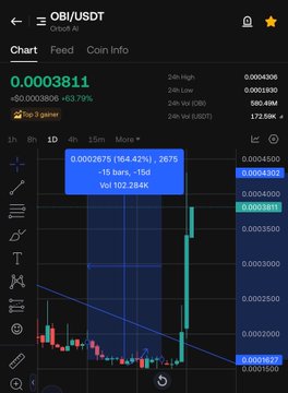 A cryptocurrency trading chart on Binance showing OBI/USDT at $0.0003811 with a +63.79% gain, displaying a 164.42% surge on a 1-hour timeframe.