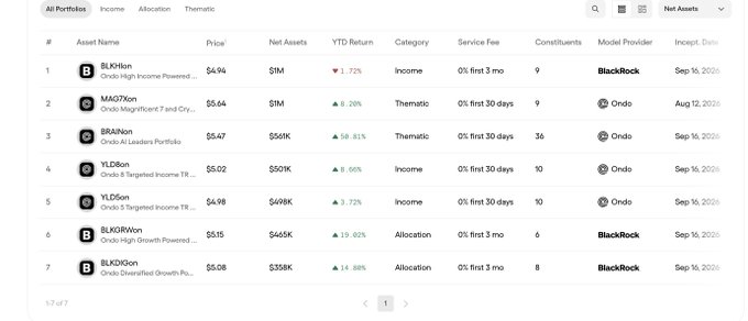The image shows a portfolio table of 7 AI-related ETFs with tickers like BLKHln, MAG7con, BRRRon, YLDcon, YLD5on, BLKGRWon, and BLKDYcon, with Ondo Finance serving as the model provider for five of them (MAG7con, BRRRon, YLDcon, YLD5on) and managing $55K–$558K in net assets across thematic, income, and allocation categories. This visual supports the post's claim by demonstrating Ondo Finance's growing dominance in tokenized RWA (real-world asset) ETFs, particularly through its collaboration with BlackRock.