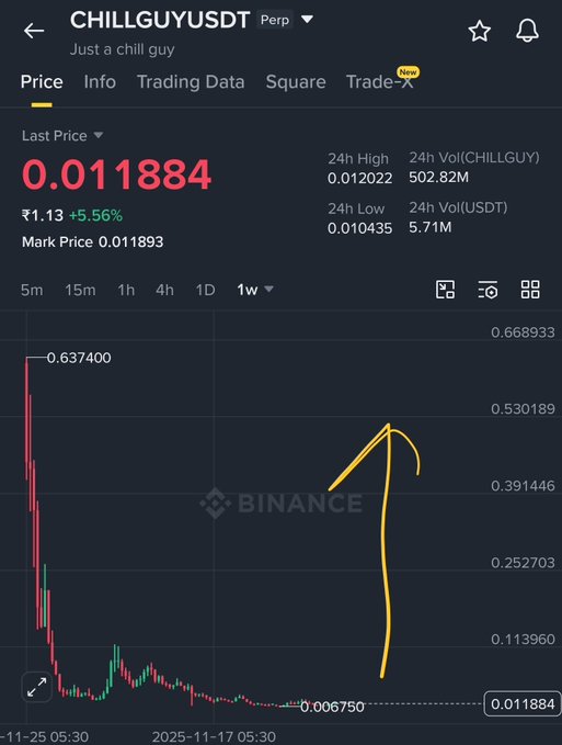 Binance trading chart for CHILLGUYUSDT perpetual contract showing last price of 0.011884 (+5.56%), with a hand-drawn yellow arrow highlighting a recent upward price spike on the 1-week chart.