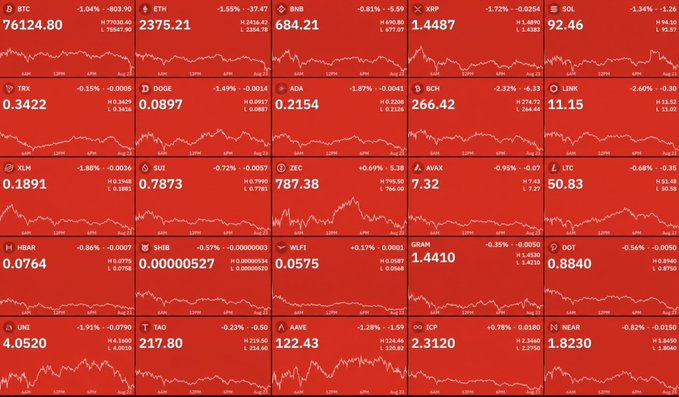 A red crypto market dashboard showing broad declines, with Bitcoin (BTC) at 76,124.80 (-1.04%), Ethereum (ETH) at 2,375.21 (-1.55%), and XRP down 1.72% at 1.4487, alongside drops across altcoins like DOGE (-1.49%), ADA (-1.87%), and LINK (-2.60%)—visually reflecting the $750 million in long liquidations wiping out the prior two days' gains.