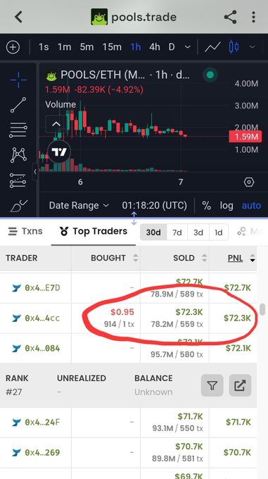 A trading interface on pools.trade shows POOLS/ETH price data with a circled entry in the "Top Traders" list highlighting a trader (0x4a...4cc) who bought at $0.95 (914 / 1 tx) and sold at $72.3K for a $72.3K PNL.