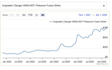 The image is a screenshot of a price chart for Pokemon Fuel Strike over the past year. Pokemon Fuel Strike had its peak value around $1,500, but has since dropped down to about $1,200, with Ethereum up about 100% and Gengars having increased by 700%. The chart shows the prices on different days from January 1st through December 31st of 2020.