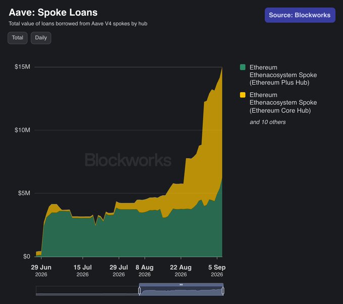 A Blockworks chart titled 'Aave: Spoke Loans' showing total value of loans borrowed from Aave V4 spokes by hub, reaching approximately $15M by September 5, 2026.