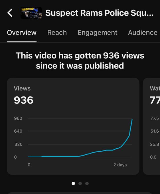 A TikTok analytics screenshot for a video titled "Suspect Rams Police Squ..." showing 936 views accumulated over 2 days, with a sharp upward trend on the graph.