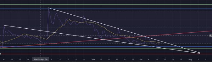 A financial trading chart showing two converging trend lines in white forming a triangle pattern, with price action lines in purple and yellow below, spanning from late April to early August.
