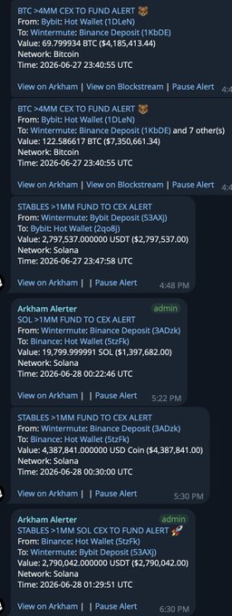 A screenshot of a Telegram alert channel showing multiple large crypto transactions, including $4M CEX-to-CEX BTC transfers via Wintermute's Bitcoin hot wallet, a $2.79M USDT transfer on Solana, and a $4.39M USDC transfer on Solana from Wintermute's Binance deposit address. The alerts visually support the post's claim that institutional value movement is shifting away from Ethereum, with all highlighted transactions occurring on Bitcoin or Solana networks rather than ETH.