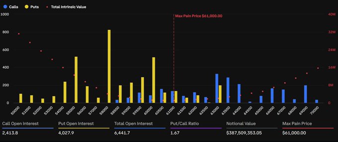 A Deribit options open interest chart showing call (blue) and put (yellow) positions across strike prices with a Max Pain Price of $61,000, illustrating the massive $10.63B in BTC and ETH options expiring and highlighting the gap between current prices and max pain levels noted in the post.