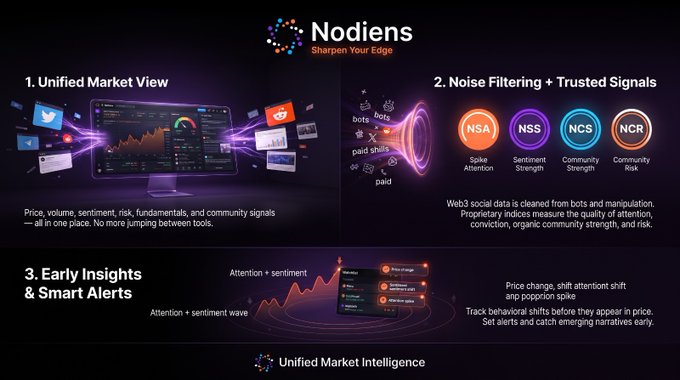 An infographic for "Nodiens — Sharpen Your Edge" describing three features: Unified Market View (aggregating price, volume, sentiment, risk, and community signals), Noise Filtering + Trusted Signals (NSA, NSS, NCS, NCR metrics measuring attention and strength), and Early Insights & Smart Alerts (tracking behavioral shifts).