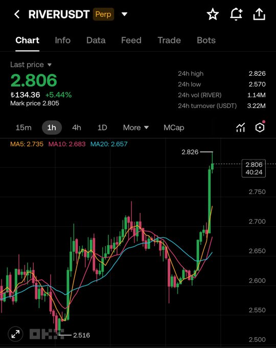 The image shows a 1-hour candlestick chart for the RIVERUSDT perpetual futures contract, with the last price at 2.806 (up +5.44%, or +134.36 points) and a 24-hour high of 2.826. The chart highlights a strong recent breakout, with the price surging sharply above the MA5 (2.735), MA10 (2.683), and MA20 (2.657) moving averages—visualizing the bullish momentum referenced in the post encouraging engagement with the @River4fun $RIVER token.