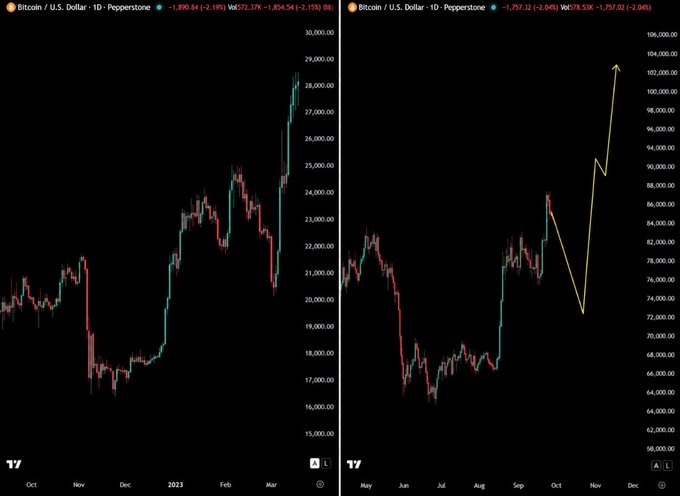 Two side-by-side Bitcoin/U.S. Dollar daily candlestick charts from Pepperstone show BTC at $72,179 (-2.19%) and a forecast projection reaching up to $106,000.