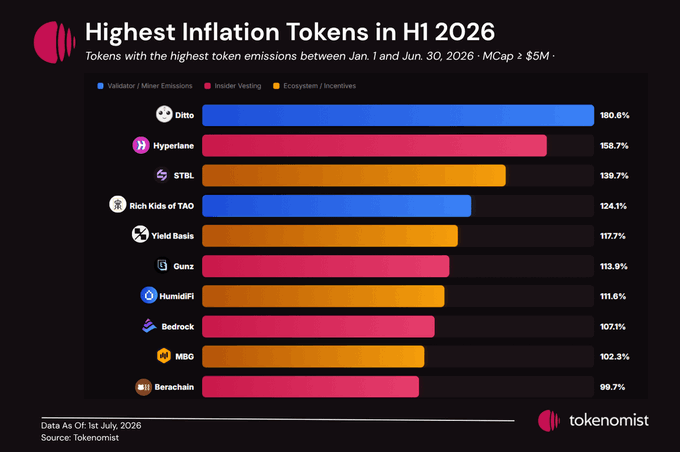 A horizontal bar chart from Tokenomist titled "Highest Inflation Tokens in H1 2026," ranking the top 10 tokens with the highest emissions between January and June 30, 2026 (market cap ≥ $5M). Dito leads at 180.6%, followed by Hyperlane at 158.7% and STBL at 130.7%, with the bars color-coded by emission category (Validator/Miner Emissions in blue, Insider Vesting in pink, and Ecosystem/Incentives in orange), aligning with the post highlighting $SN118 (Dito) and $HYPER (Hyperlane) as the top two highest-inflation tokens.