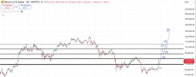 A TradingView stock/crypto chart for Bitcoin (BITCOIN/U.S. DOLLAR · 1D · CRYPTO) showing price around 77,150, with technical analysis patterns labeled including 'TAMACCIO', 'MESA DE LA BANDERA', 'ZONA MONOLÍTICA PIEDRA SOL', and 'PETROGLIFOS DE METLATO'.